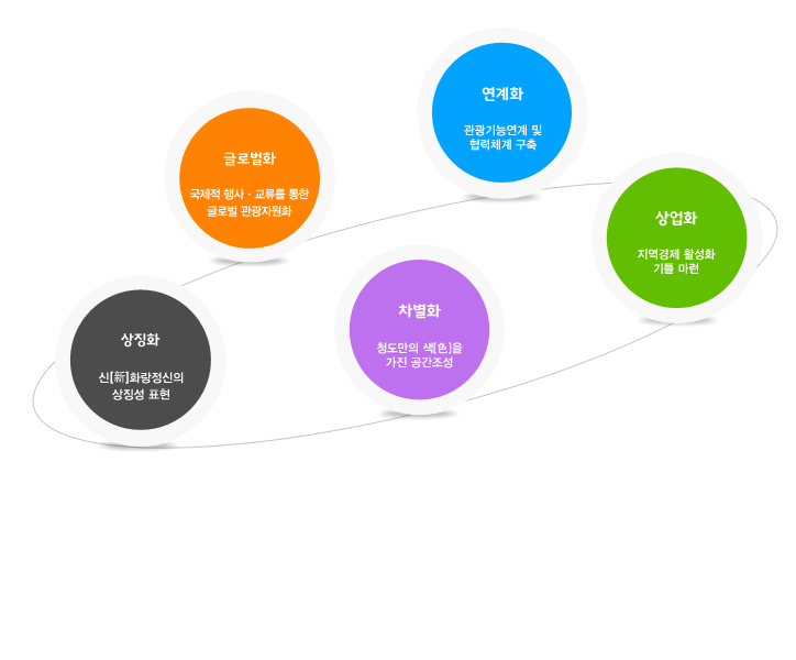 신화랑풍류체험벨트사업의 개발방향