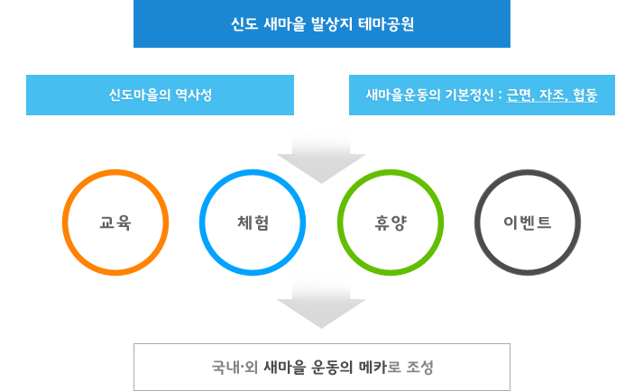 신도 새마을 발상지 테마공원 신도마을의 역사성, 새마을운동의 기본정신:근면,자조,협동→교육,체험,휴양,이벤트→국내·외 새마을 운동의 메카로 조성